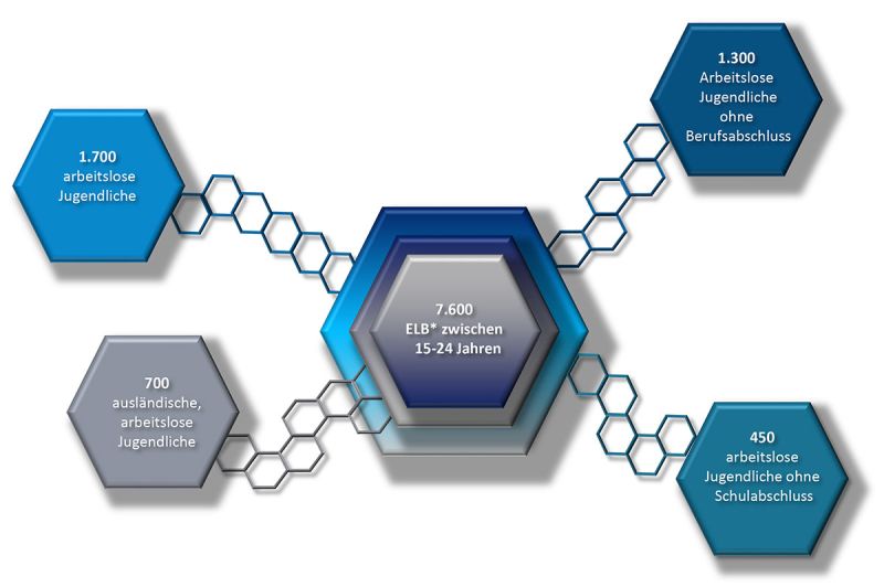 Diagramm: Junge Menschen nachhaltig in den Arbeits- und Ausbildungsmarkt integrieren