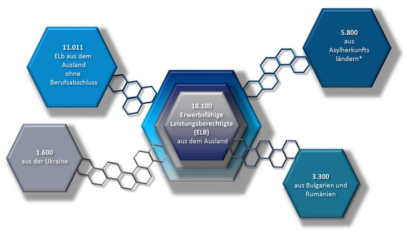 Diagramm: Migration und Integration